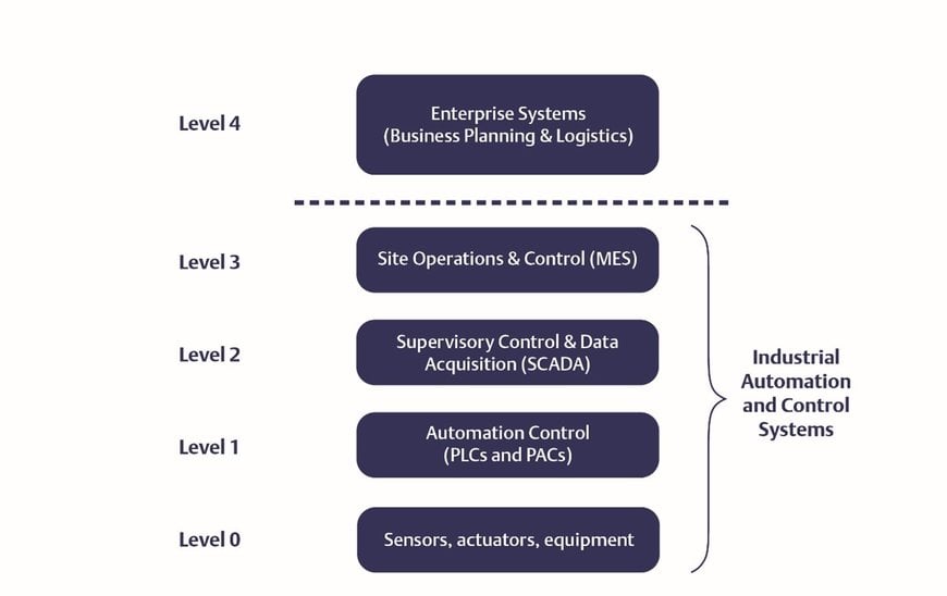 Choisir le bon protocole Ethernet industriel pour un réseau d'usine